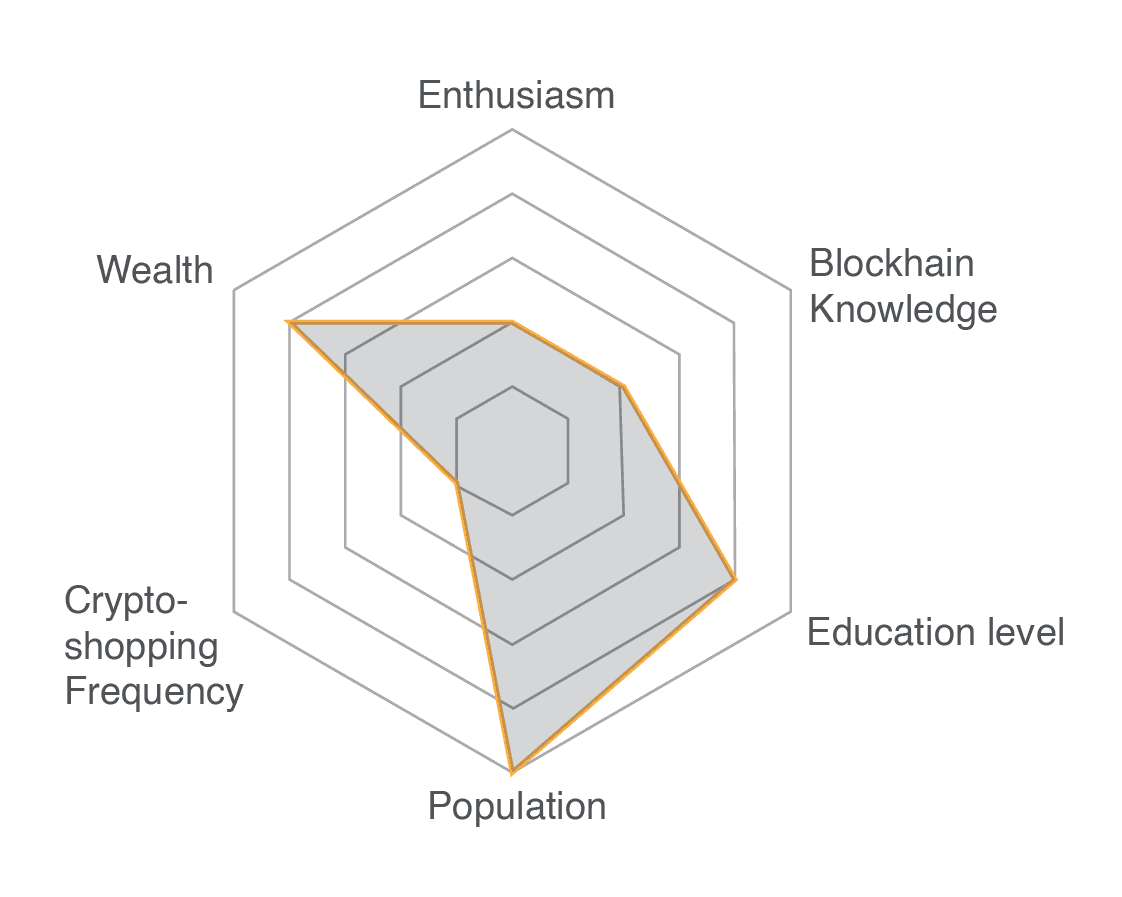Radar chart comparing crypto shopper segments in the Consumer Report 2022