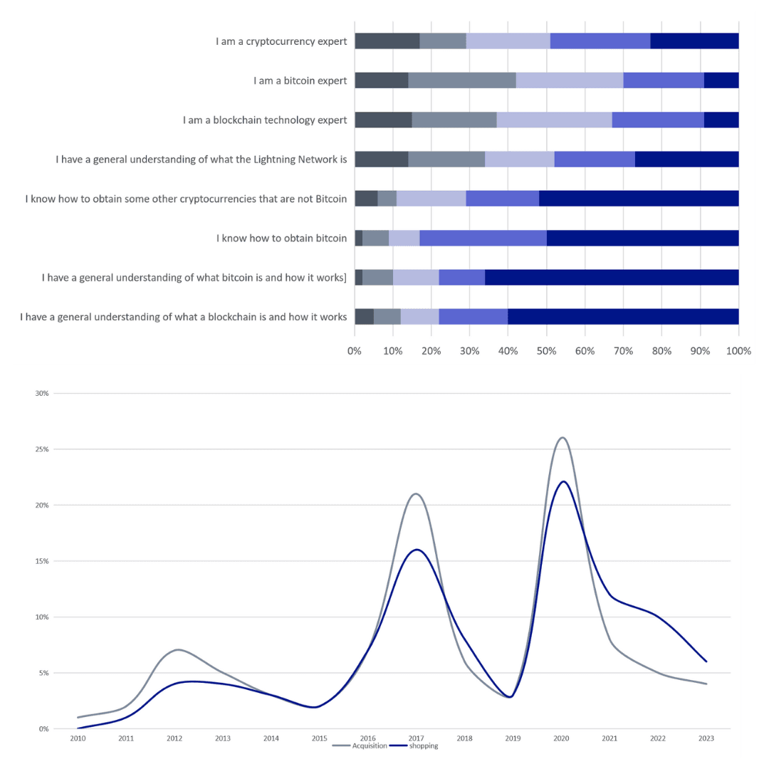 Selection of charts and graphs from the Consumer Report 2023