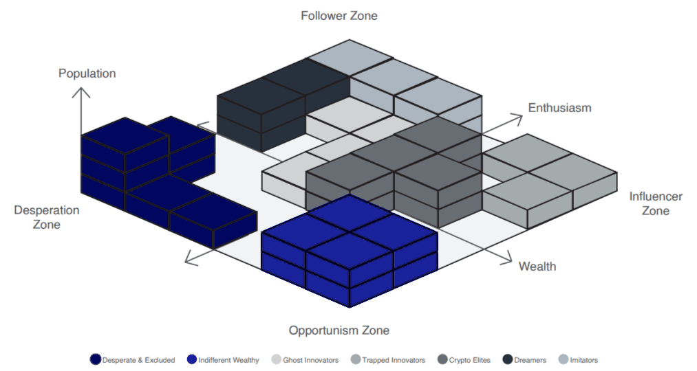 Cluster analysis chart of crypto shopper segments in the Consumer Report 2023