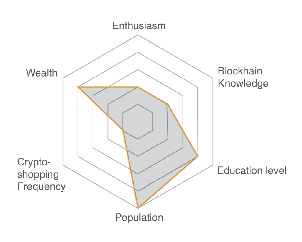 Example of Characteristic Features of one of the segments from the Cluster Analysis