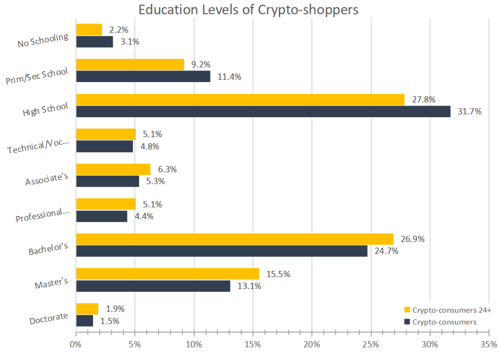 Education and crypto-shopping: A remarkable correlation revealed