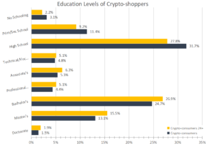Education and crypto-shopping: A remarkable correlation revealed