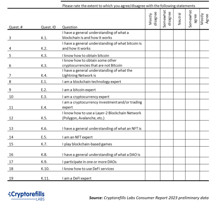 Table 1: Suvrey questionnaire submitted to cryptoshoppers to measure 17 variables of knowledge and expertise and 1 variable of purchase frequency