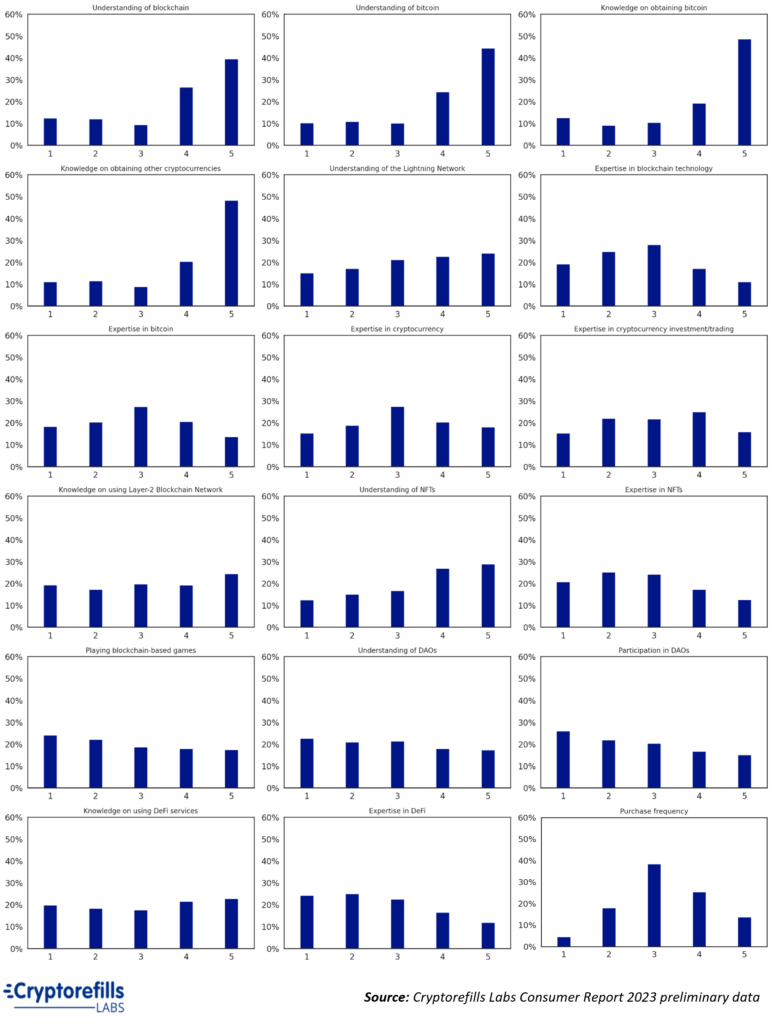 Distribution of knowledge expertise and purchase frequency levels among cryptoshoppers