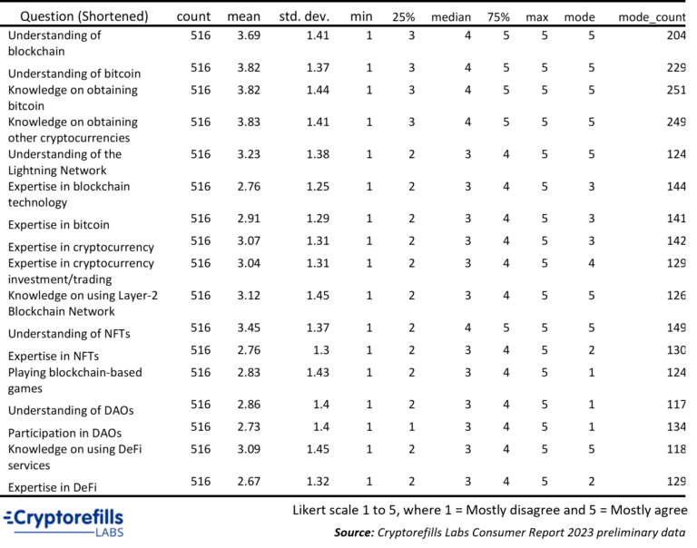 Descriptive statistics for 17 variables of blockchain knowledge and expertise levels and 1 variable of purchase frequency of consumers using cryptocurrency to purchase goods and services