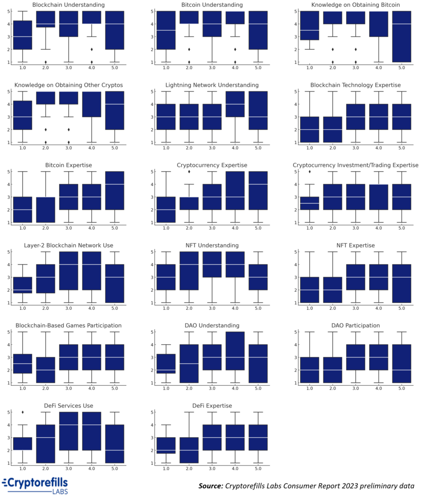 Boxplot of purchase frequency in relation to different variables of knowledge and expertise of cryptoshoppers