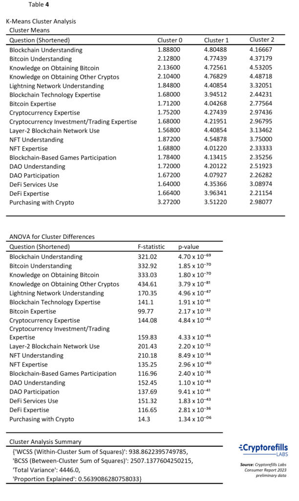 K-means analysis of 3 clusters of cryptoshoppers segmented by knowledge and expertise levels of teh blockchain and crypto domain and purchase frequency