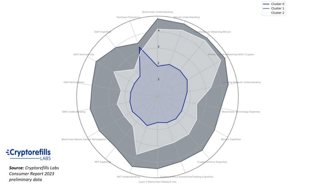 Cluster radar map of three groups of consumers buying goods and services and paying with crypto