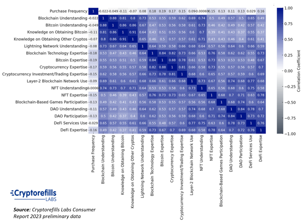 Correlation matrix and heatmap between 17 variables of knowledge and expertise and one variable of purchase frequency of consumers using crypto to buy goods and services