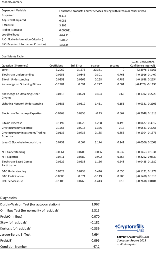 Regression analysis to explain how knowledge and expertise affect purchase frequency of using cryptocurrency to purchase goods and services